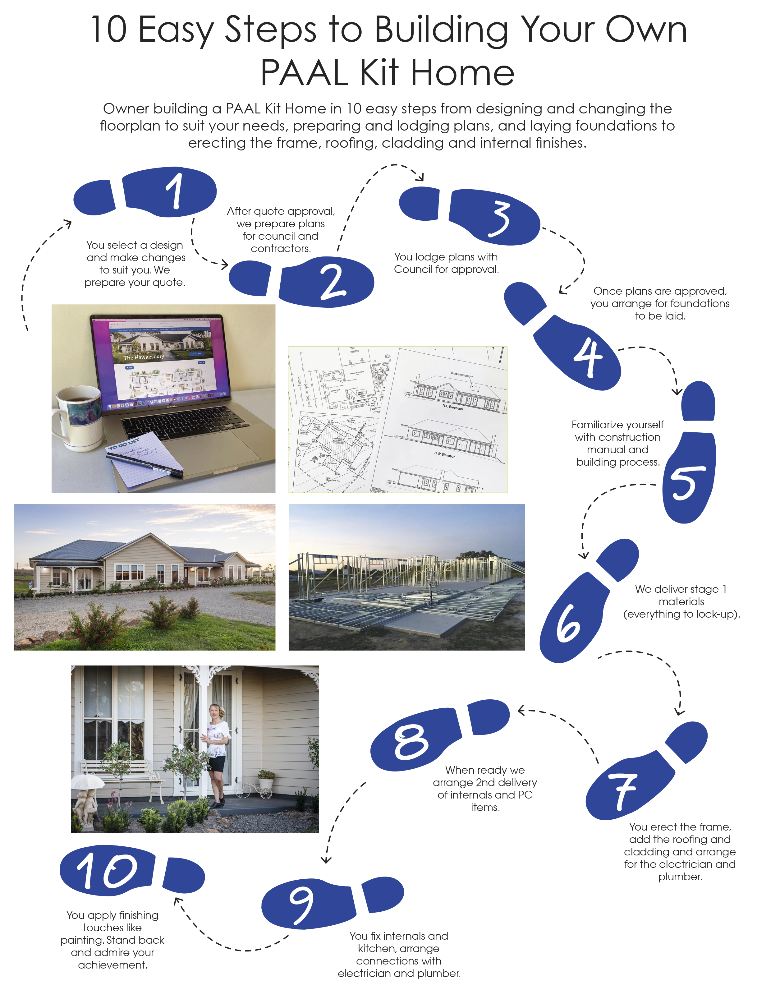 Infographic showing 10 steps to build a PAAL Kit Home