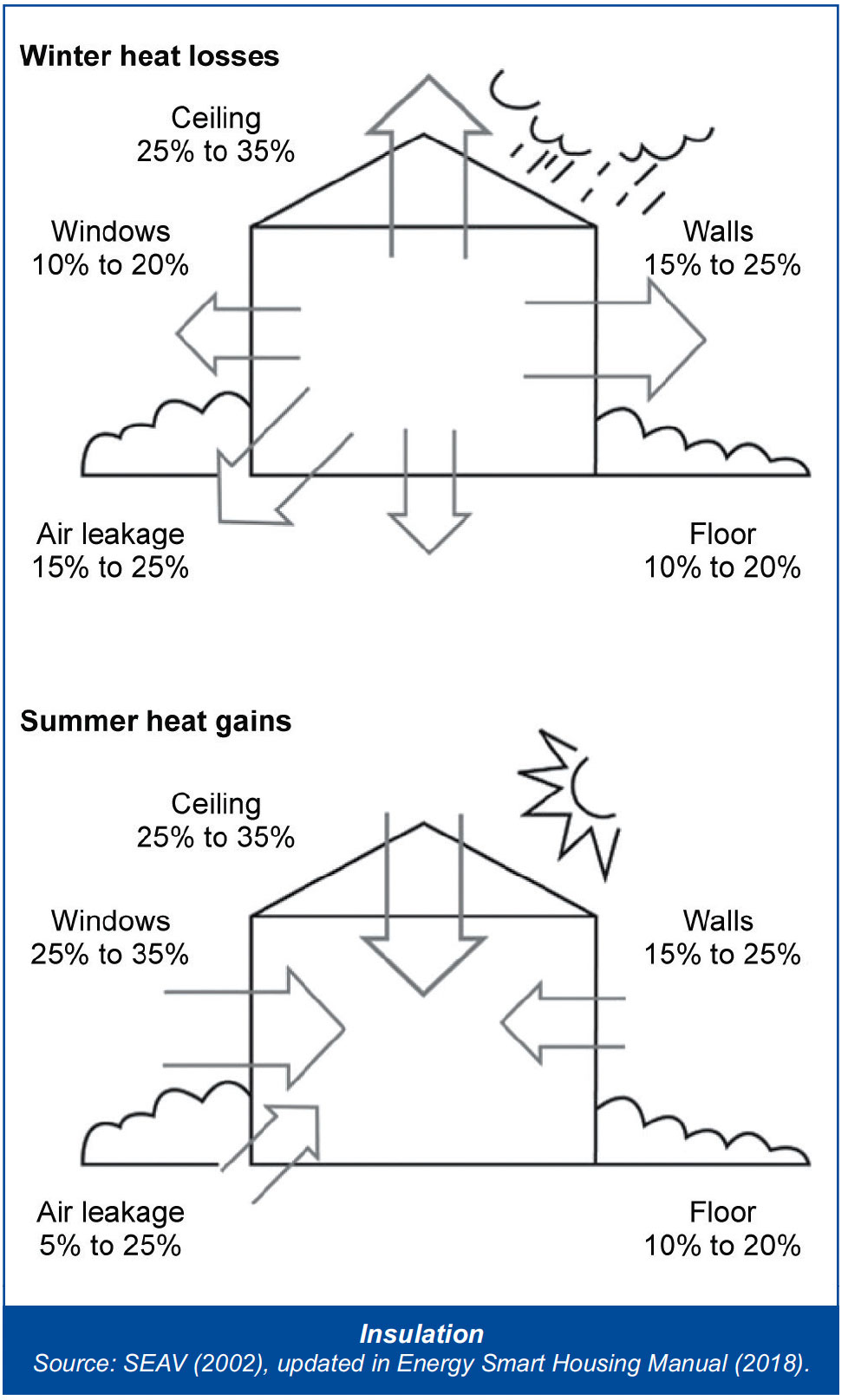 diagram showing side view of house with heat loss in winter and gain in summer 