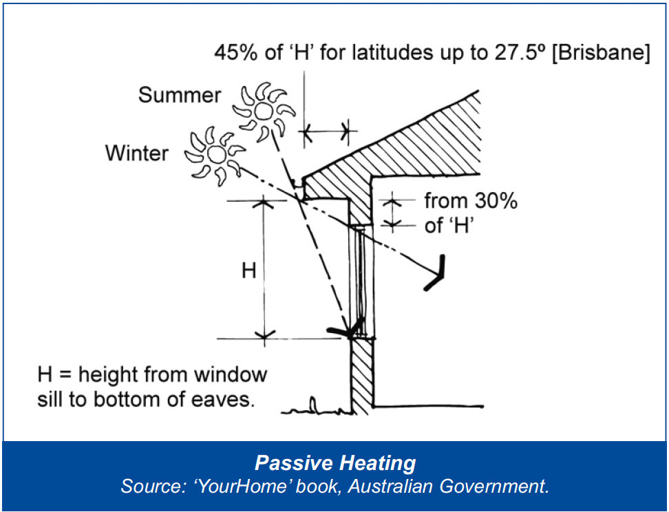 diagram of home eaves with sun location in winter and summer