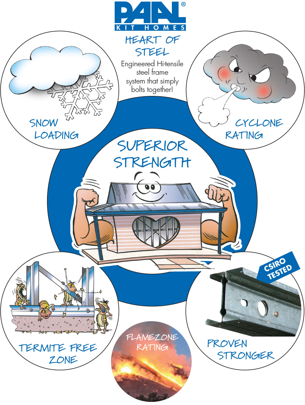 Infographic showing benefits of Paal steel frames.
